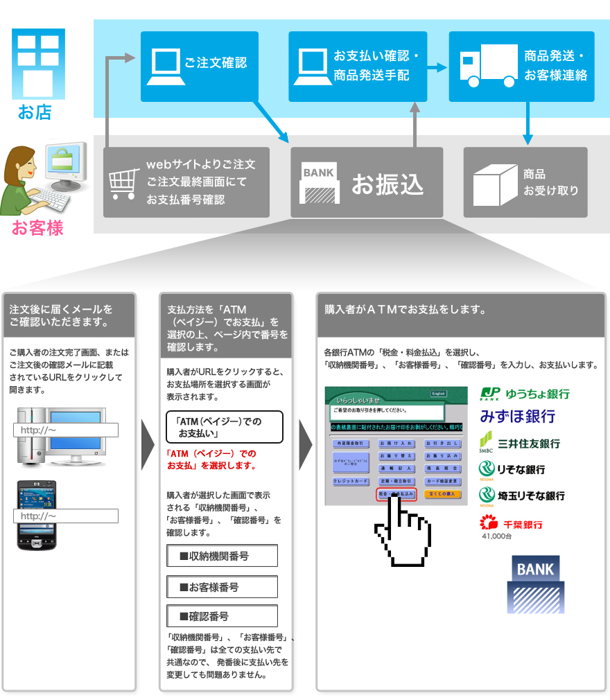 銀行ATM決済