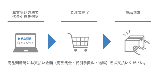 代金引換での購入方法