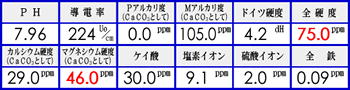 早池峰霊水成分表